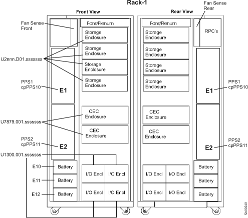Primary power supply rack locations (overview)