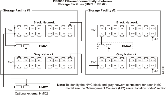 Connectivity between storage facilities for HMCs using both 16-port Ethernet switches
