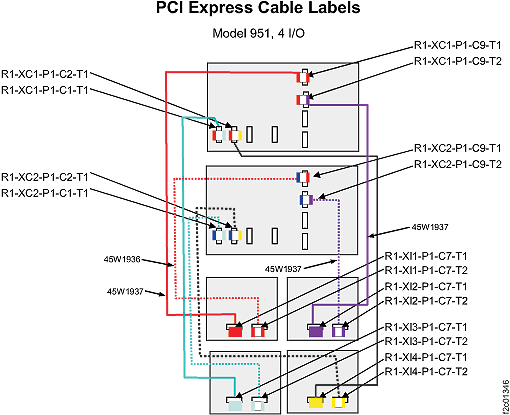 PCIe cable labels, Model 951 with four I/O enclosures
