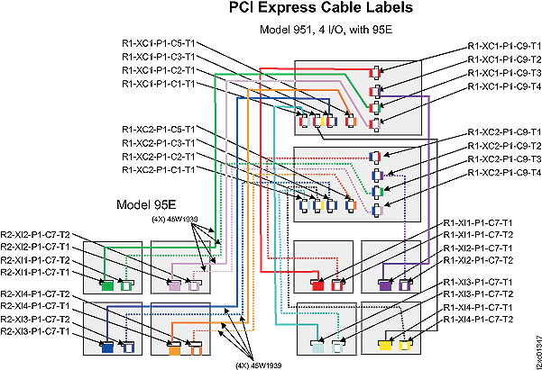PCIe cable labels, Model 951 with eight I/O enclosures