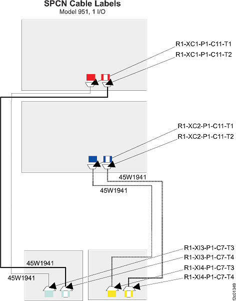 Model 951 SPCN cable labels with two I/O enclosures
