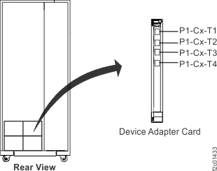 Model 951 Location codes for the device adapter card