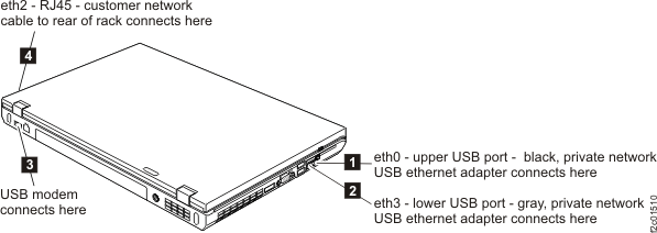 ThinkPad T510 laptop unit network and modem ports