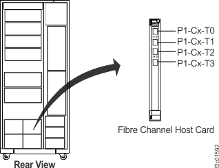 Model 941/94E location codes for the I/O enclosure fibre channel host card, 8Gb (4-port)