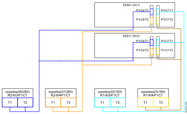Image that shows the four I/O enclosures for Models 980, 98B