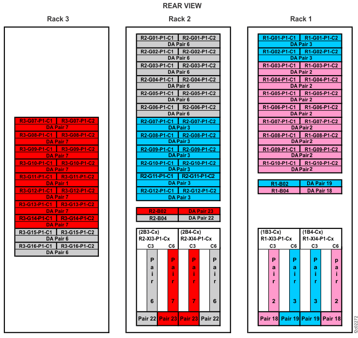 Device adapter pair IDs for storage enclosures (Models 980, 98B) (rear view, racks 1, 2, 3)