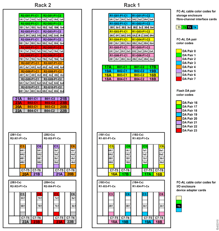 Point-to-point cabling diagram for storage enclosure PCIe and FC-AL cables (three-phase Models 981, 98E, rear view, racks 1, 2)