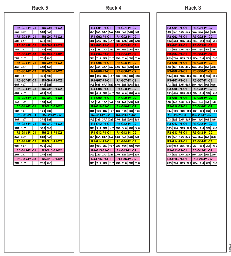Point-to-point cabling diagram for the FC-AL cables (three-phase Models 981, 98E, rear view, racks 3, 4, 5)