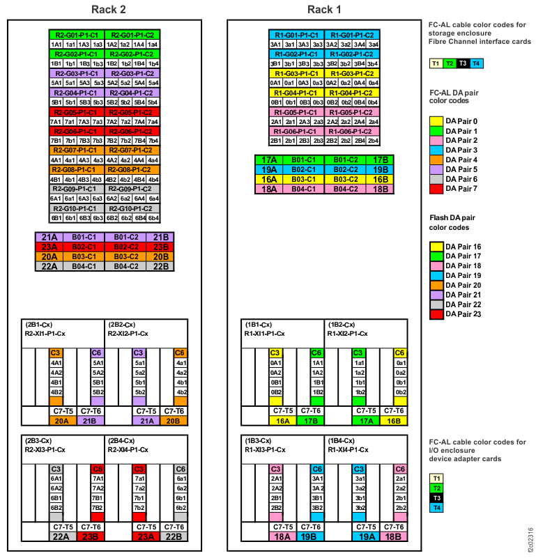 Point-to-point cabling diagram for storage enclosure PCIe and FC-AL cables (three-phase Models 981, 98E, rear view, racks 1, 2)