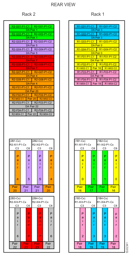 Device adapter pair IDs for storage enclosures (Models 986, 86E three-phase power) (rear view, racks 1 and 2)