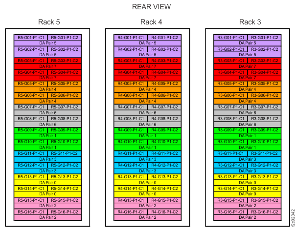 Device adapter pair IDs for storage enclosures (Models 986, 86E three-phase power) (rear view, racks 3, 4, 5)