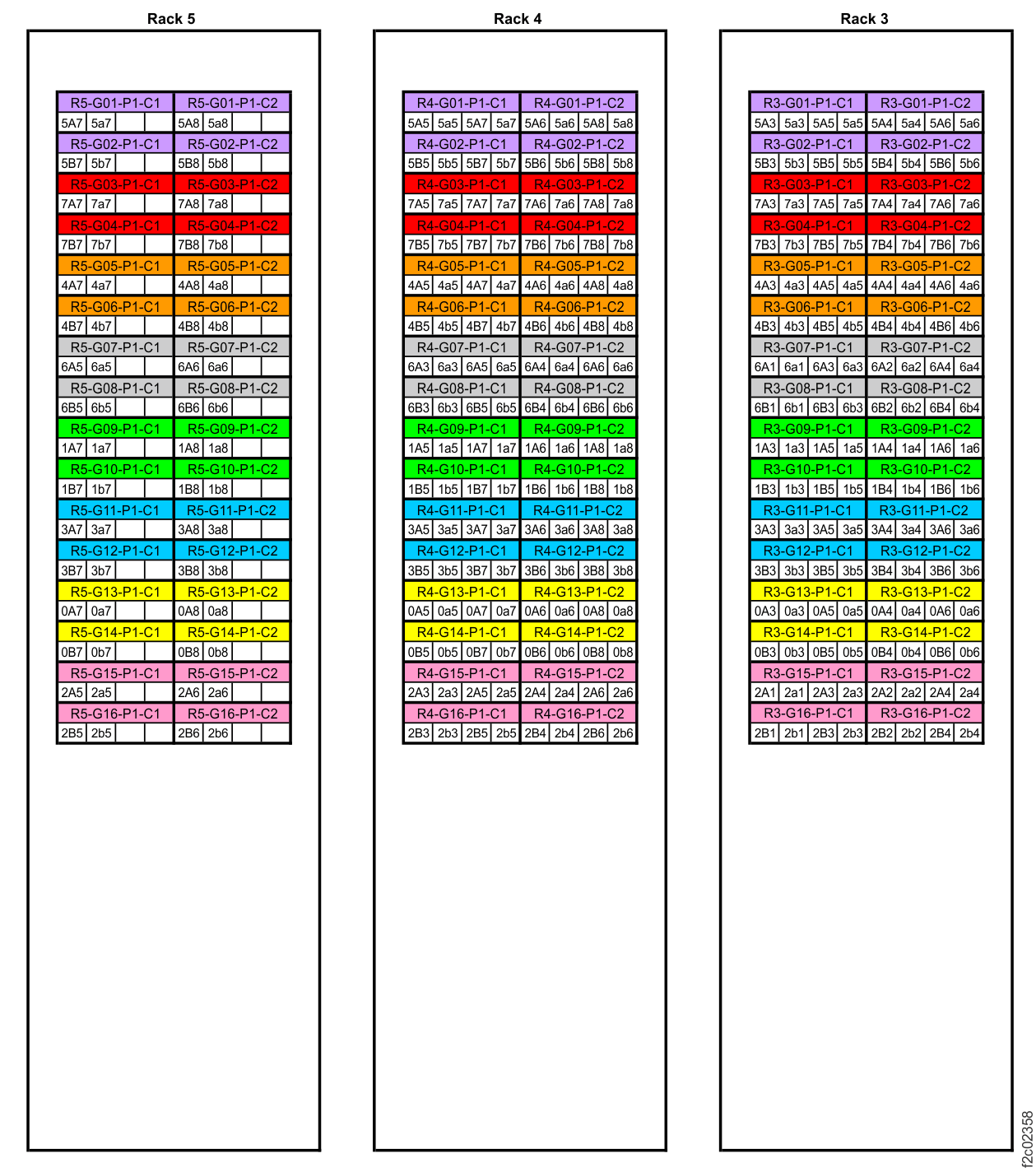 Point-to-point cabling diagram for the FC-AL cables (Models 986, 86E, three-phase power, rear view, racks 3, 4, 5)