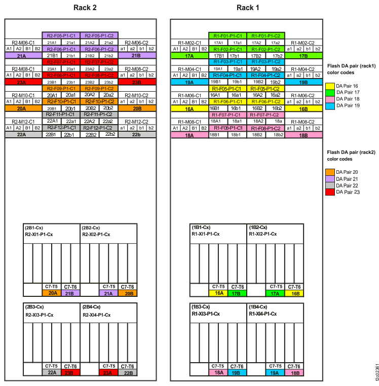 Point-to-point cabling diagram for storage enclosure Flash PCIe / SAS cables (Models 988, 88E, rear view, racks 1, 2)