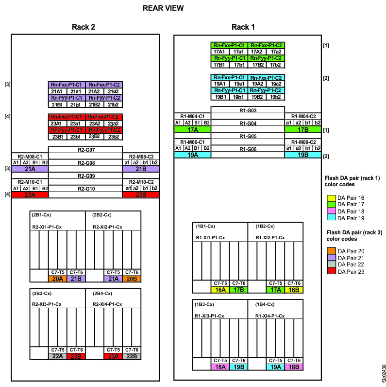 Point-to-point cabling diagram for storage enclosure Flash PCIe / SAS cables (Models 981, 98E three-phase power with HPFE Gen2) (rear view, racks 1 and 2)