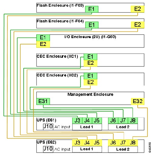 UPS to enclosure power supply cables (Model 983)